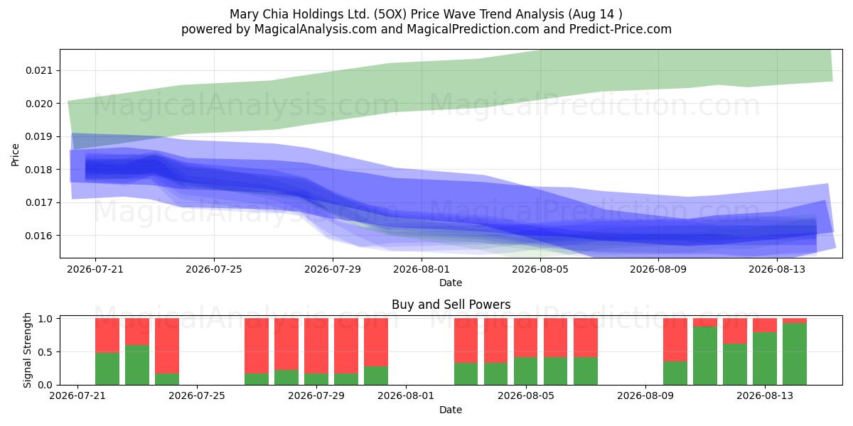  Mary Chia Holdings Ltd. (5OX) Support and Resistance area (13 Aug) 