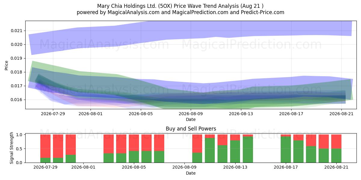  Mary Chia Holdings Ltd. (5OX) Support and Resistance area (20 Aug) 