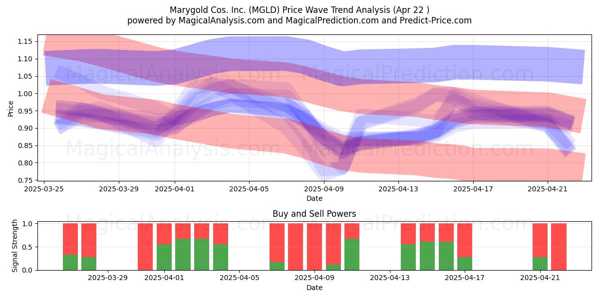  Marygold Cos. Inc. (MGLD) Support and Resistance area (22 Apr) 