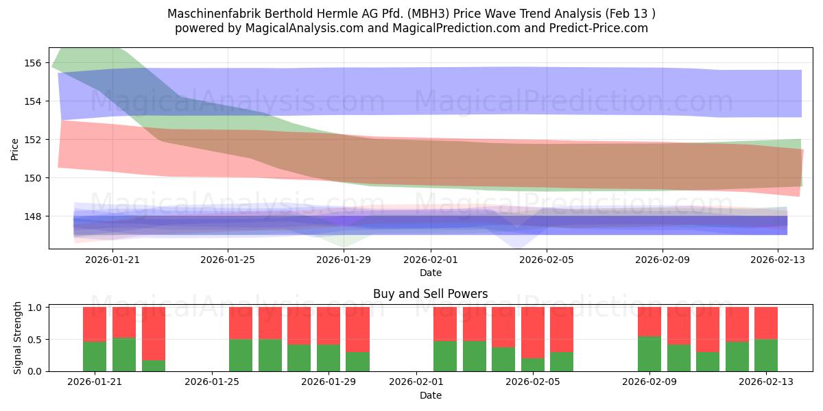  Maschinenfabrik Berthold Hermle AG Pfd. (MBH3) Support and Resistance area (12 Feb) 