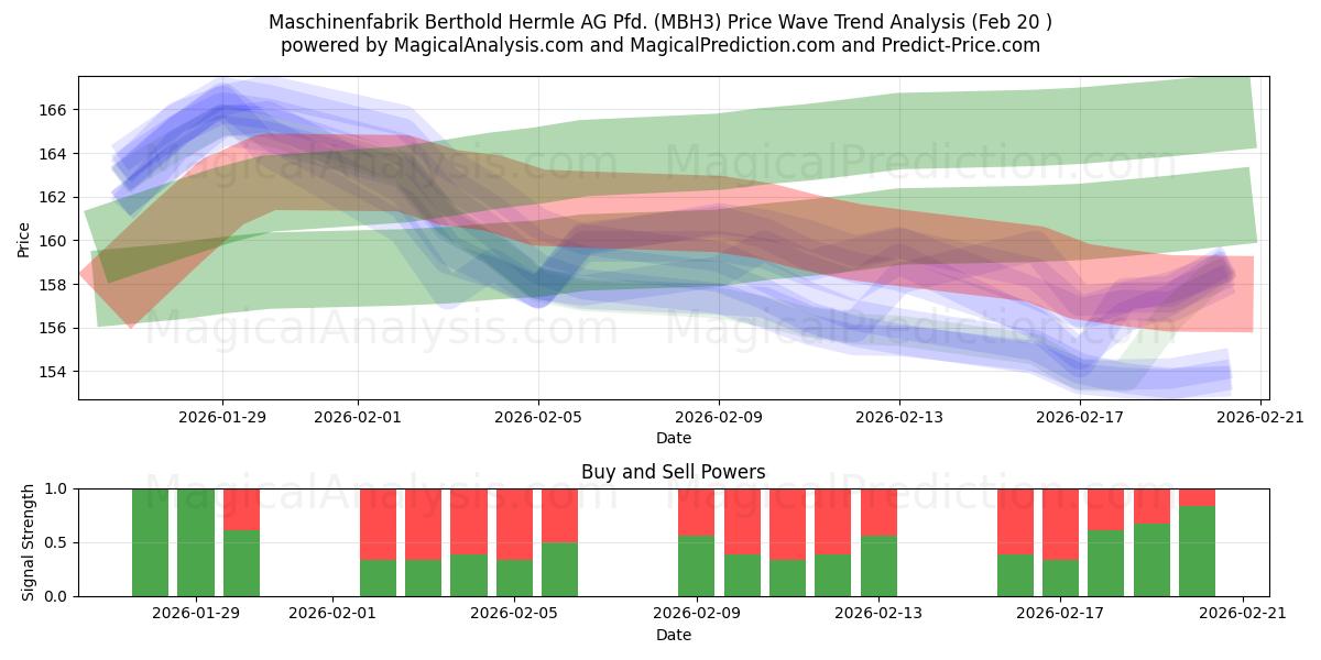 Maschinenfabrik Berthold Hermle AG Pfd. (MBH3) Support and Resistance area (19 Feb) 