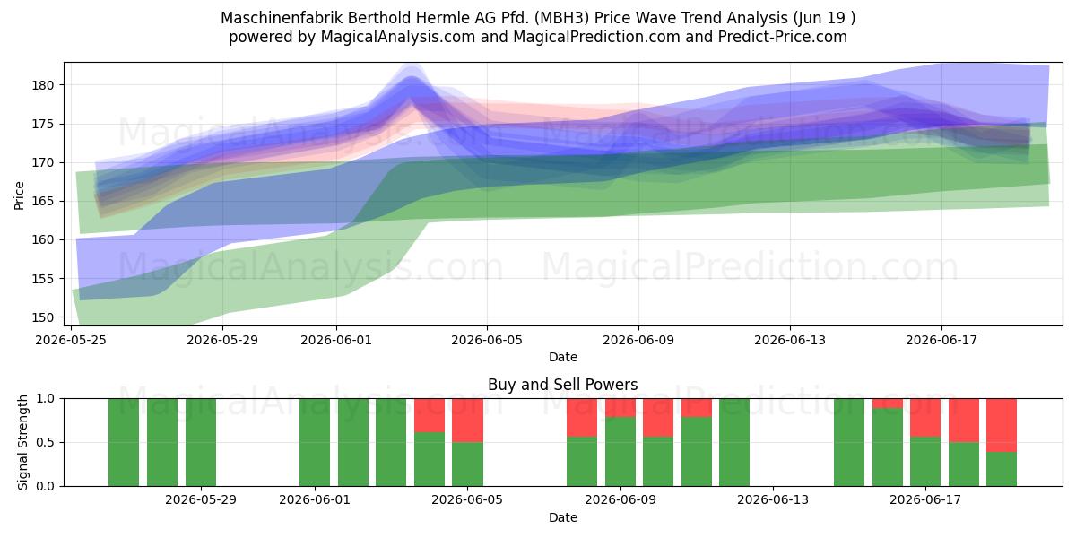  Maschinenfabrik Berthold Hermle AG Pfd. (MBH3) Support and Resistance area (18 Jun) 