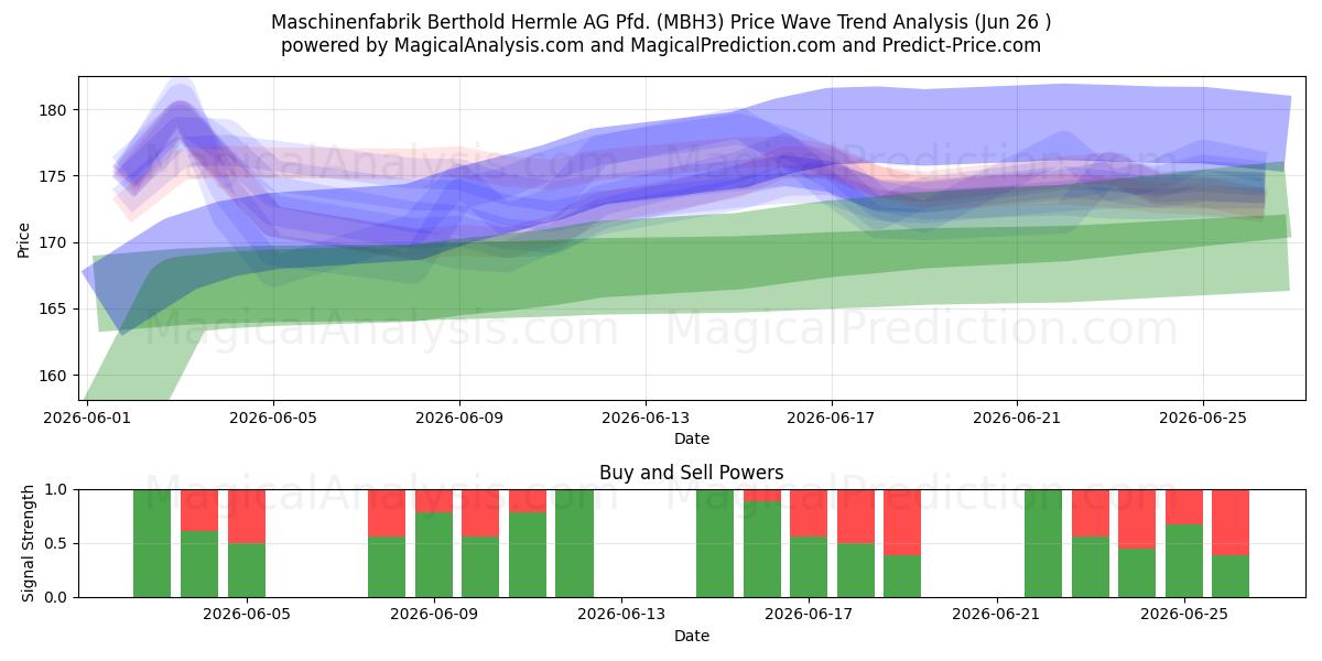  Maschinenfabrik Berthold Hermle AG Pfd. (MBH3) Support and Resistance area (25 Jun) 