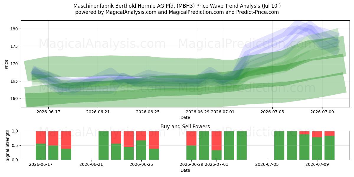  Maschinenfabrik Berthold Hermle AG Pfd. (MBH3) Support and Resistance area (09 Jul) 