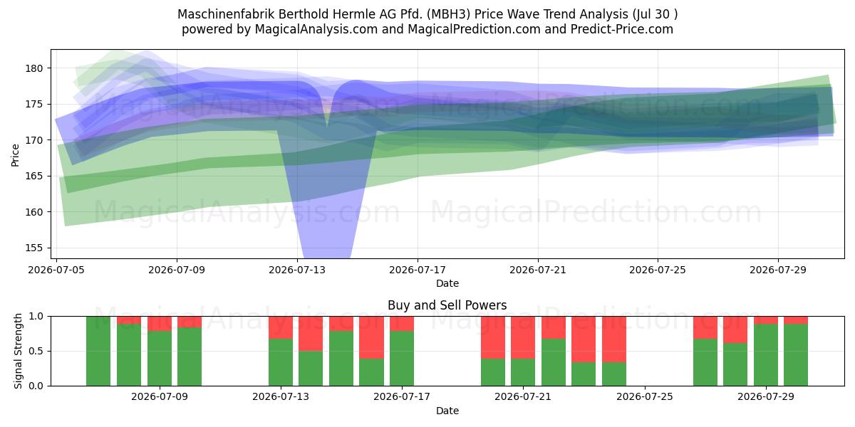 Maschinenfabrik Berthold Hermle AG Pfd. (MBH3) Support and Resistance area (29 Jul) 