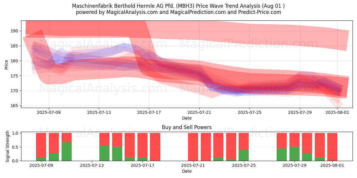  Maschinenfabrik Berthold Hermle AG Pfd. (MBH3) Support and Resistance area (31 Jul) 