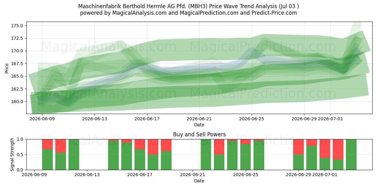  Maschinenfabrik Berthold Hermle AG Pfd. (MBH3) Support and Resistance area (02 Jul) 