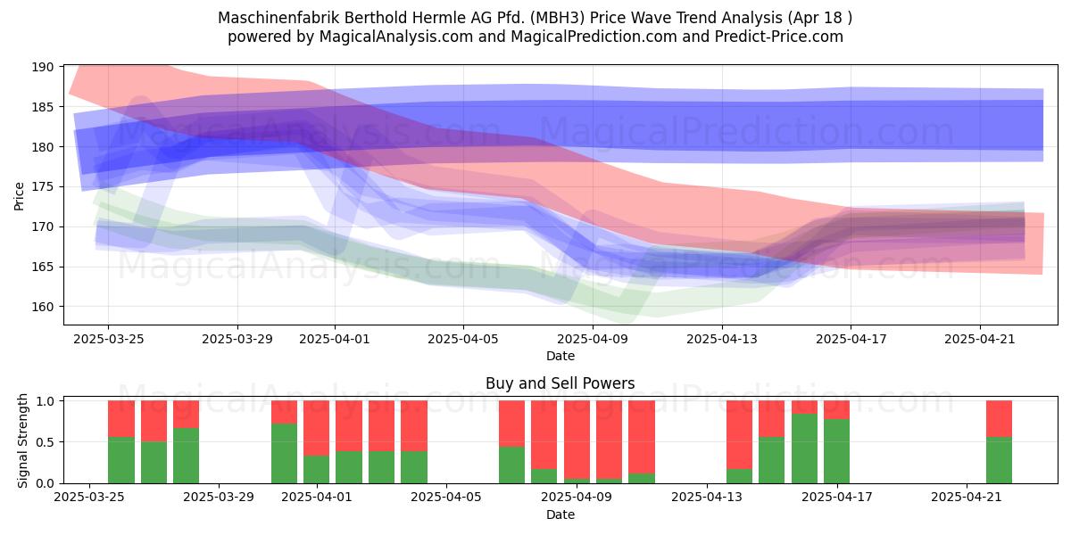  Maschinenfabrik Berthold Hermle AG Pfd. (MBH3) Support and Resistance area (18 Apr) 