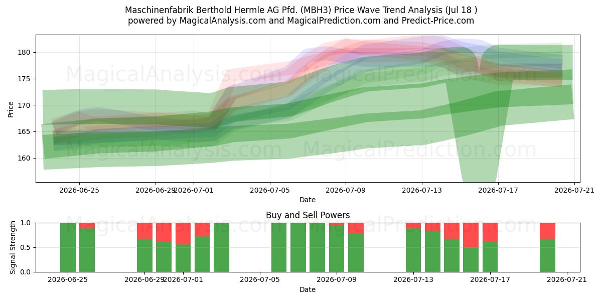  Maschinenfabrik Berthold Hermle AG Pfd. (MBH3) Support and Resistance area (17 Jul) 