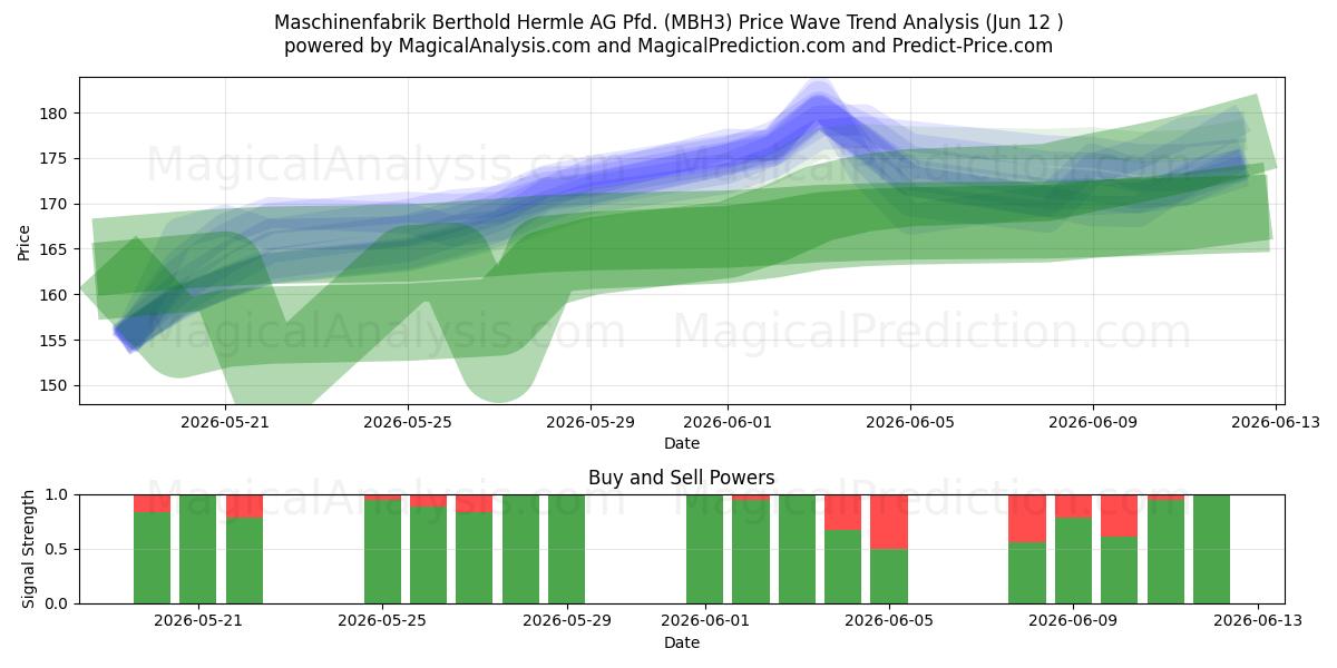  Maschinenfabrik Berthold Hermle AG Pfd. (MBH3) Support and Resistance area (11 Jun) 