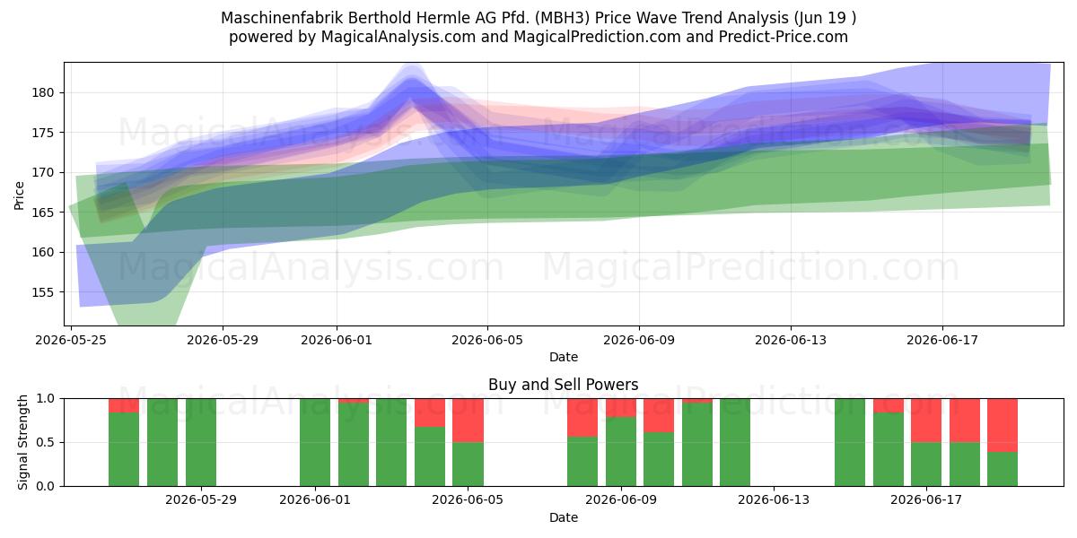  Maschinenfabrik Berthold Hermle AG Pfd. (MBH3) Support and Resistance area (18 Jun) 
