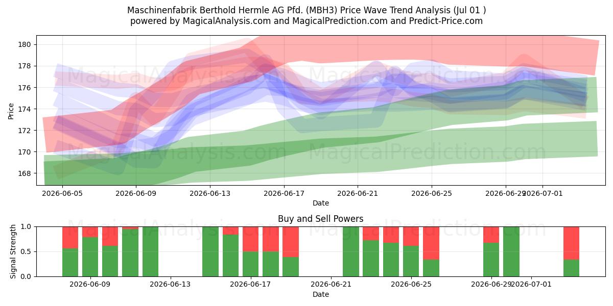  Maschinenfabrik Berthold Hermle AG Pfd. (MBH3) Support and Resistance area (30 Jun) 