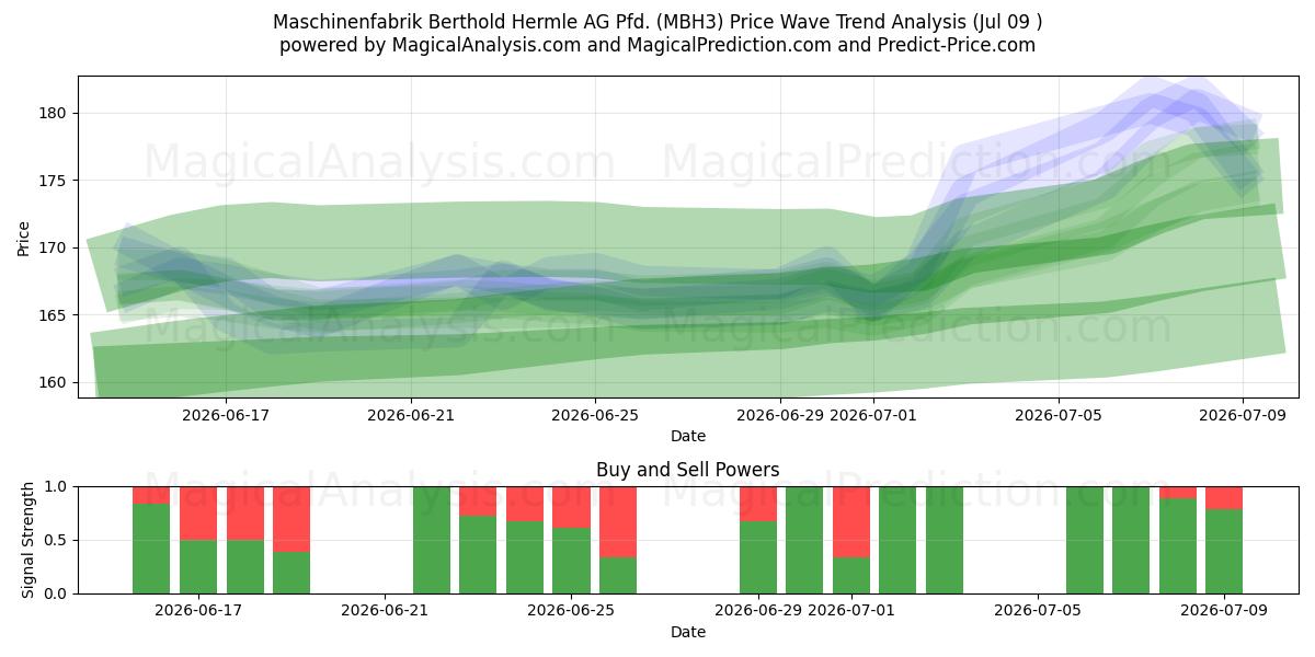  Maschinenfabrik Berthold Hermle AG Pfd. (MBH3) Support and Resistance area (08 Jul) 