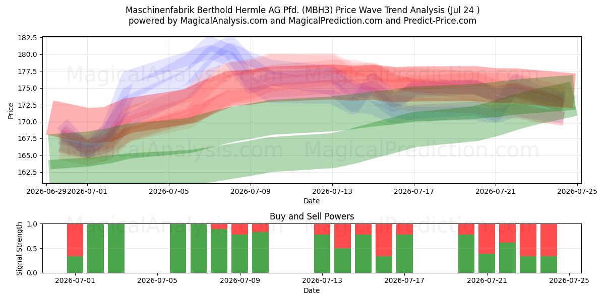  Maschinenfabrik Berthold Hermle AG Pfd. (MBH3) Support and Resistance area (23 Jul) 