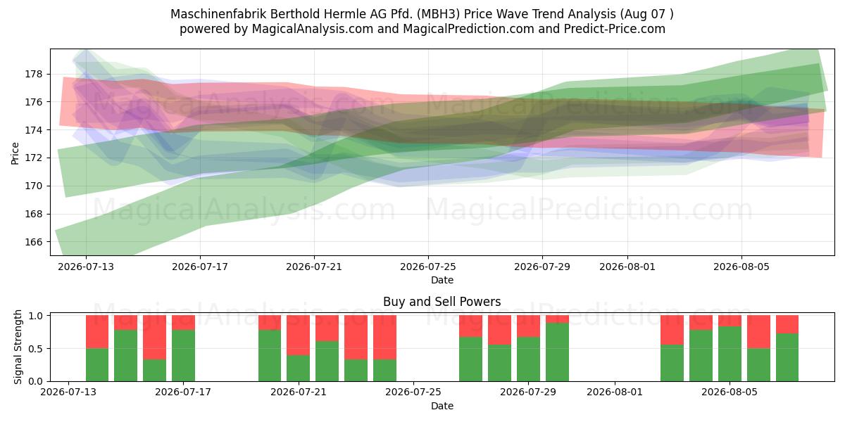  Maschinenfabrik Berthold Hermle AG Pfd. (MBH3) Support and Resistance area (06 Aug) 