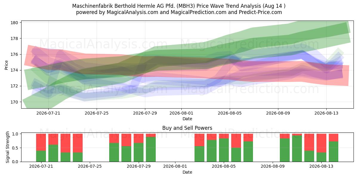  Maschinenfabrik Berthold Hermle AG Pfd. (MBH3) Support and Resistance area (13 Aug) 