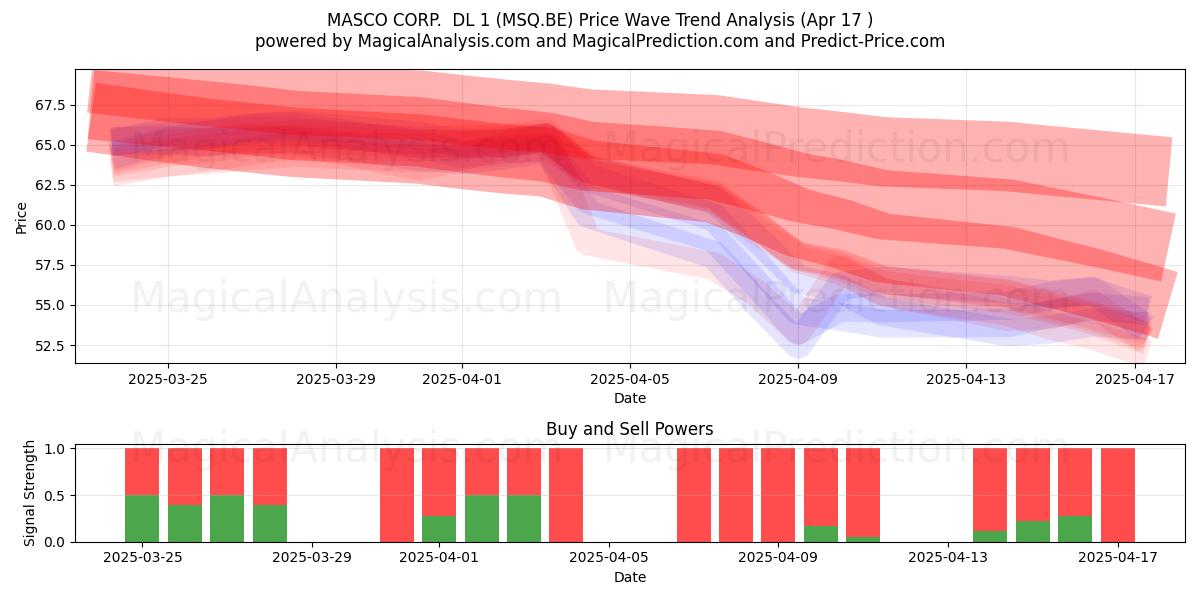  MASCO CORP.  DL 1 (MSQ.BE) Support and Resistance area (17 Apr) 
