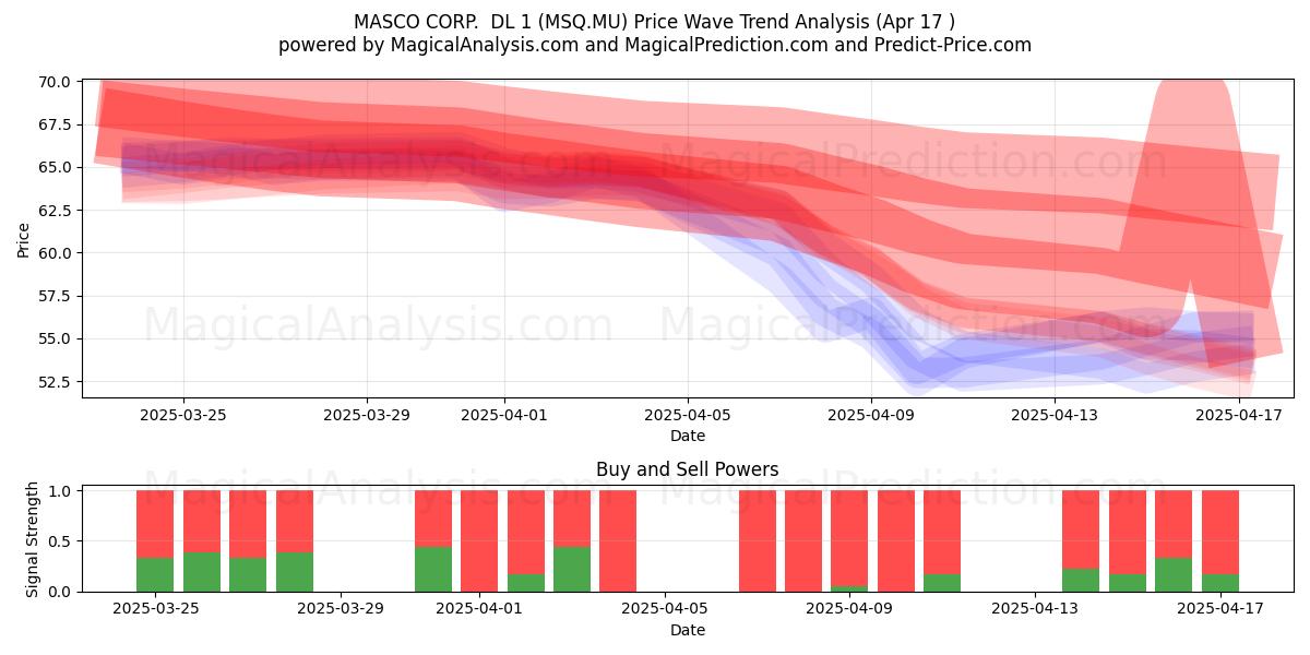 MASCO CORP.  DL 1 (MSQ.MU) Support and Resistance area (17 Apr) 