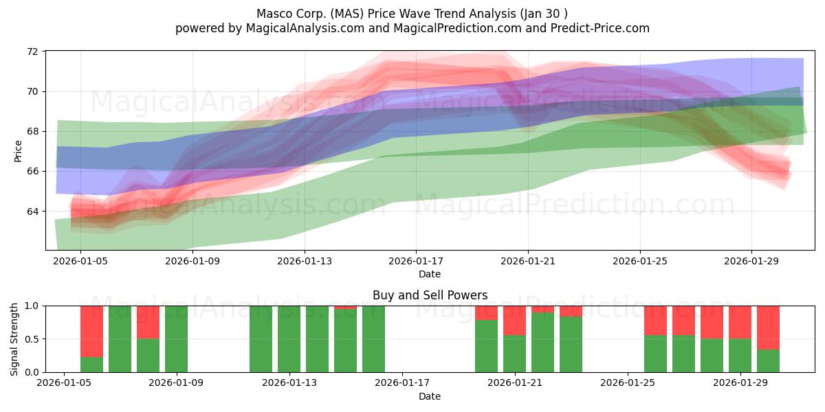  Masco Corp. (MAS) Support and Resistance area (29 Jan) 