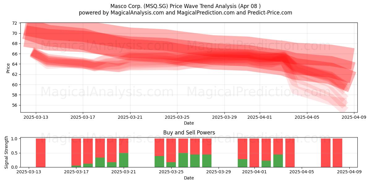  Masco Corp. (MSQ.SG) Support and Resistance area (08 Apr) 