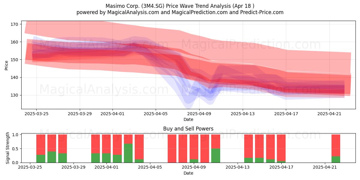  Masimo Corp. (3M4.SG) Support and Resistance area (18 Apr) 