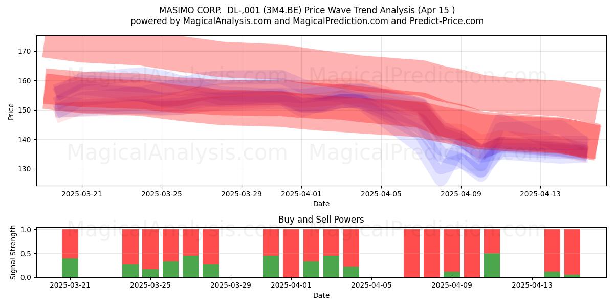  MASIMO CORP.  DL-,001 (3M4.BE) Support and Resistance area (15 Apr) 