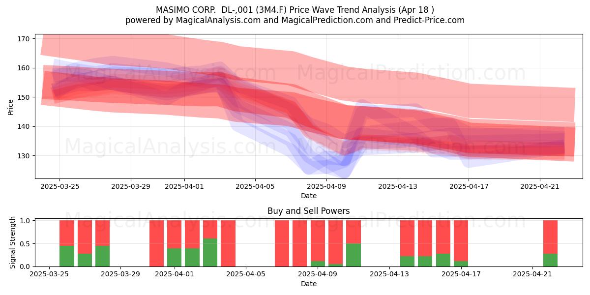  MASIMO CORP.  DL-,001 (3M4.F) Support and Resistance area (18 Apr) 
