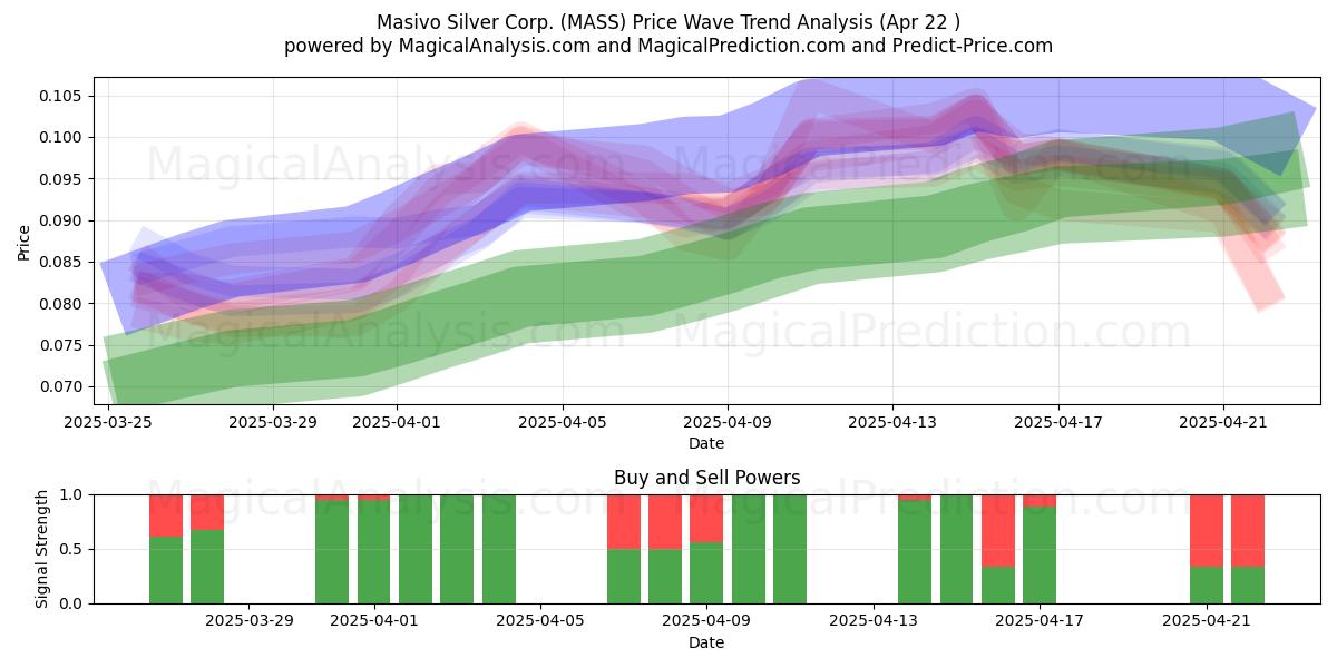  Masivo Silver Corp. (MASS) Support and Resistance area (22 Apr) 