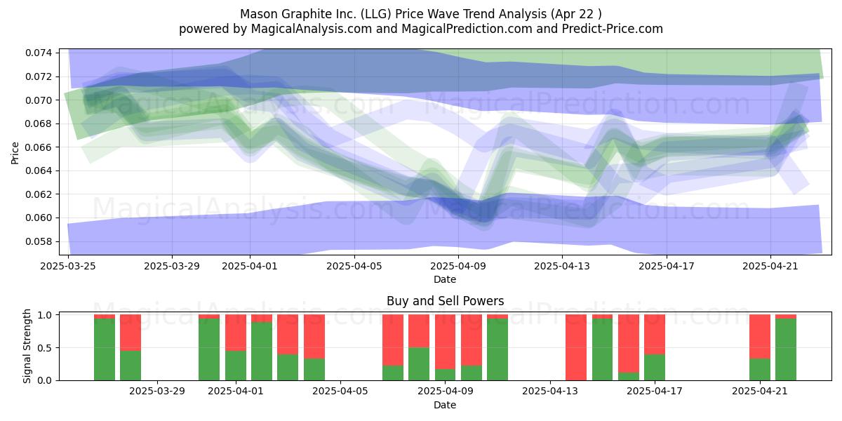  Mason Graphite Inc. (LLG) Support and Resistance area (22 Apr) 