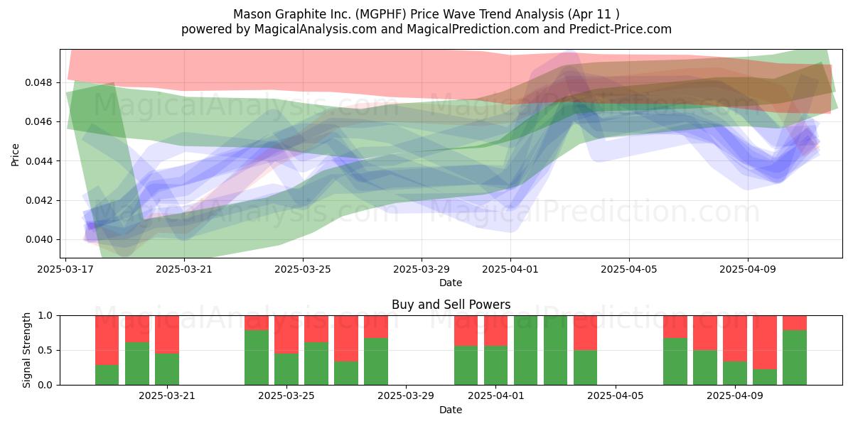  Mason Graphite Inc. (MGPHF) Support and Resistance area (11 Apr) 