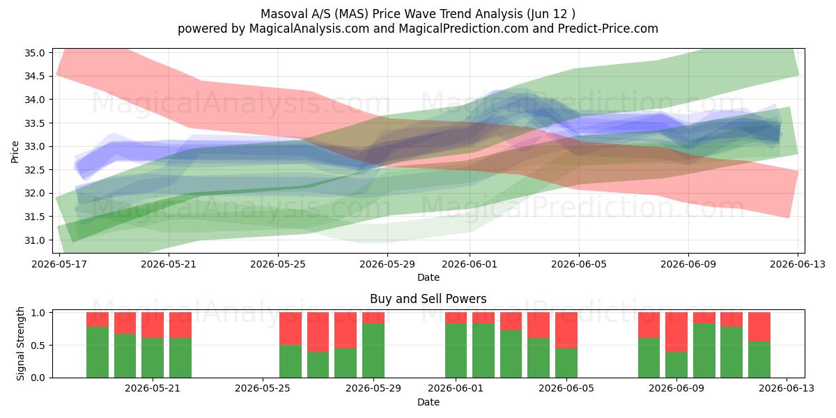  Masoval A/S (MAS) Support and Resistance area (11 Jun) 