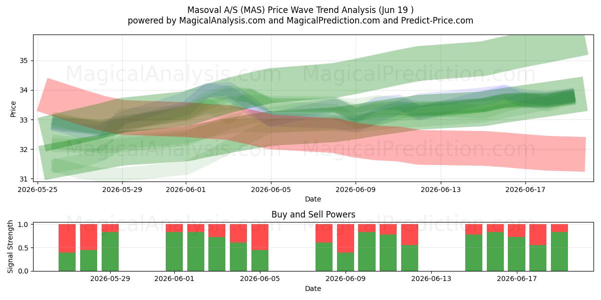  Masoval A/S (MAS) Support and Resistance area (18 Jun) 