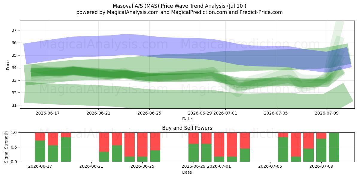  Masoval A/S (MAS) Support and Resistance area (09 Jul) 