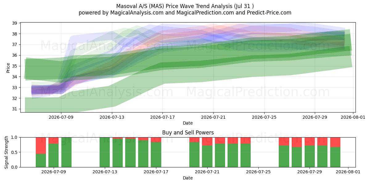  Masoval A/S (MAS) Support and Resistance area (30 Jul) 