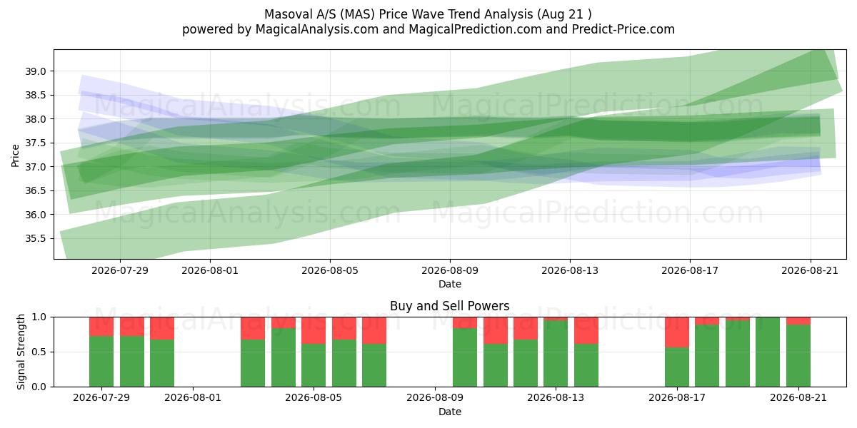  Masoval A/S (MAS) Support and Resistance area (20 Aug) 