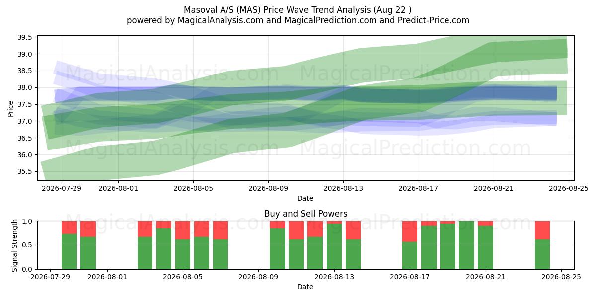  Masoval A/S (MAS) Support and Resistance area (21 Aug) 