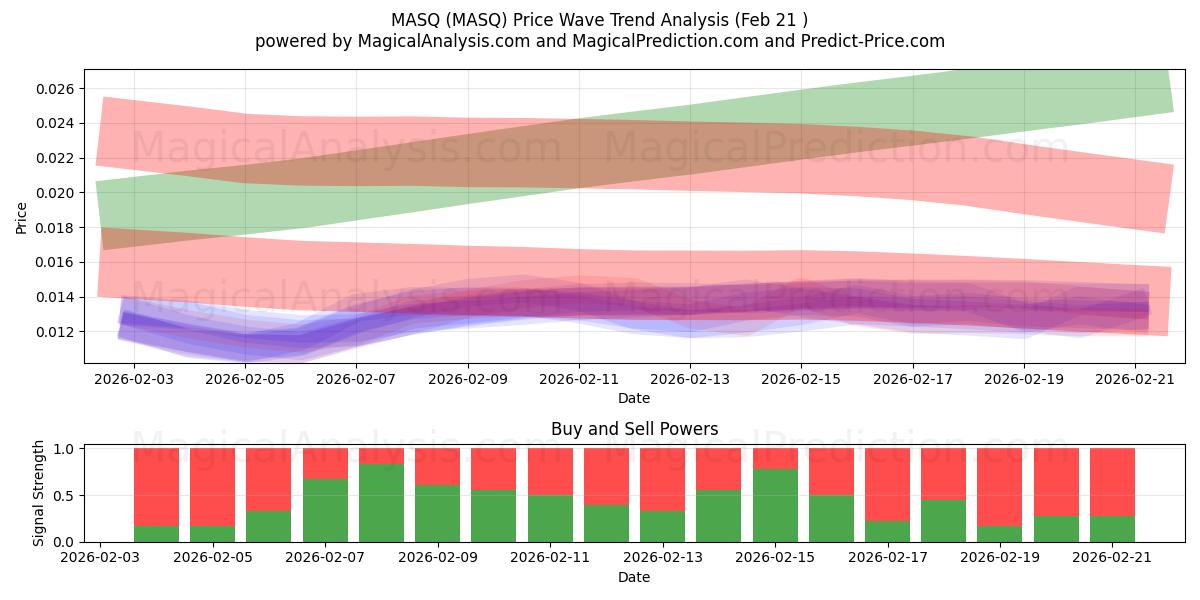  MASQ (MASQ) Support and Resistance area (20 Feb) 