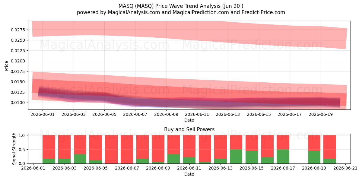  MASQ (MASQ) Support and Resistance area (19 Jun) 