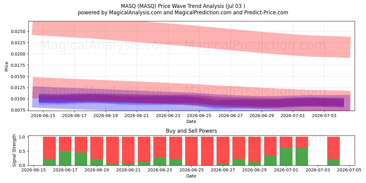  MASQ (MASQ) Support and Resistance area (02 Jul) 