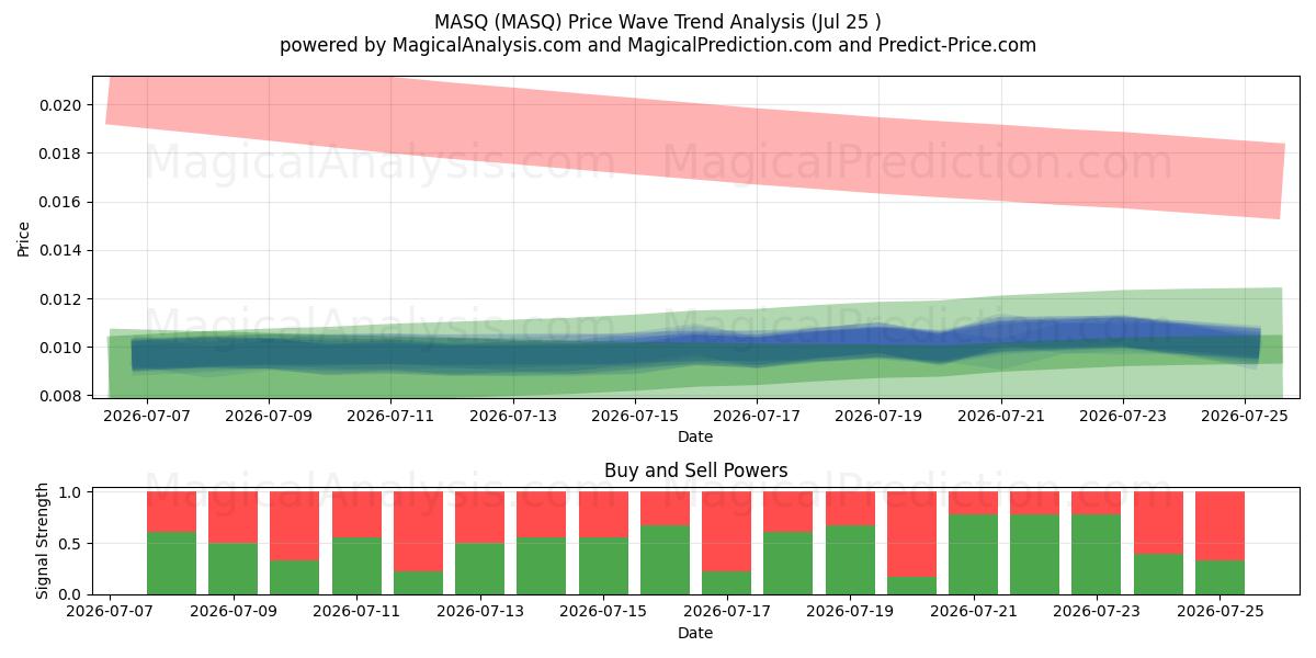  MASQ (MASQ) Support and Resistance area (24 Jul) 