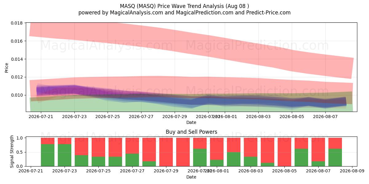  MASQ (MASQ) Support and Resistance area (07 Aug) 