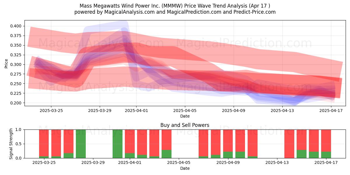  Mass Megawatts Wind Power Inc. (MMMW) Support and Resistance area (17 Apr) 
