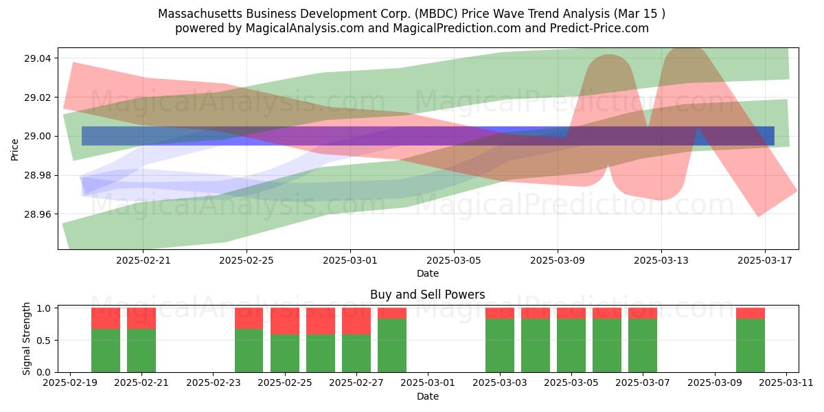  Massachusetts Business Development Corp. (MBDC) Support and Resistance area (15 Mar) 