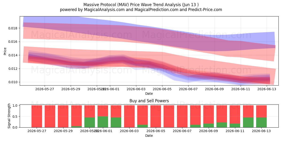  Enorm protocol (MAV) Support and Resistance area (12 Jun) 