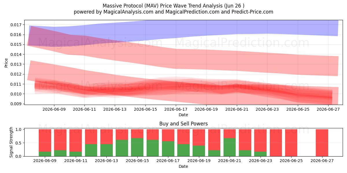 Protocole massif (MAV) Support and Resistance area (25 Jun) 