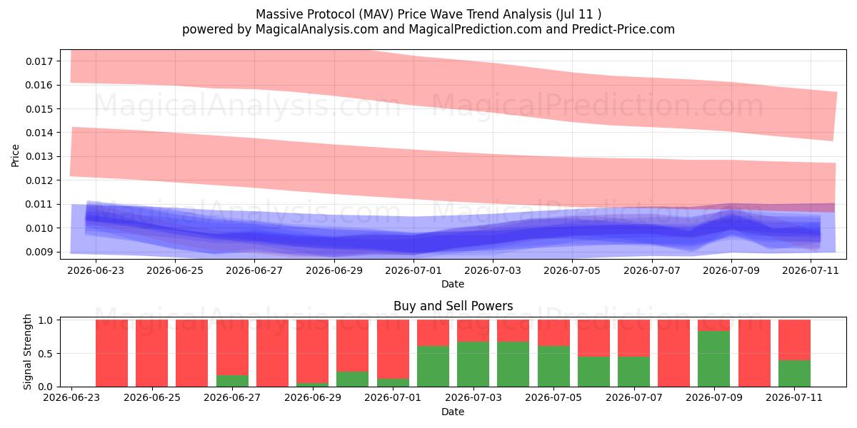  Massives Protokoll (MAV) Support and Resistance area (10 Jul) 