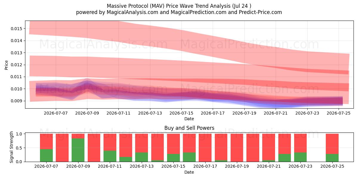  بروتوكول ضخم (MAV) Support and Resistance area (23 Jul) 