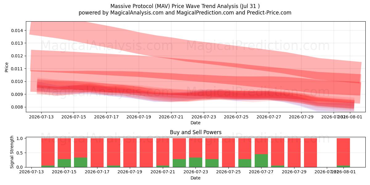  Massiv protokol (MAV) Support and Resistance area (30 Jul) 