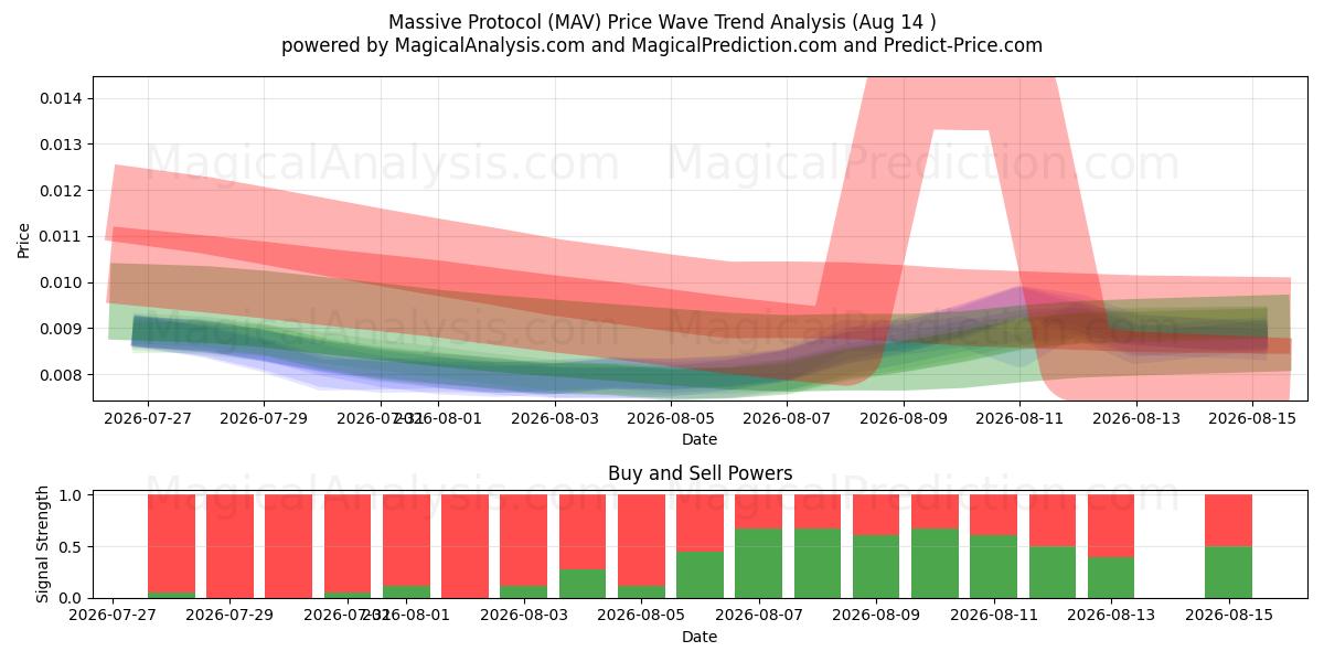  Massiv protokoll (MAV) Support and Resistance area (13 Aug) 
