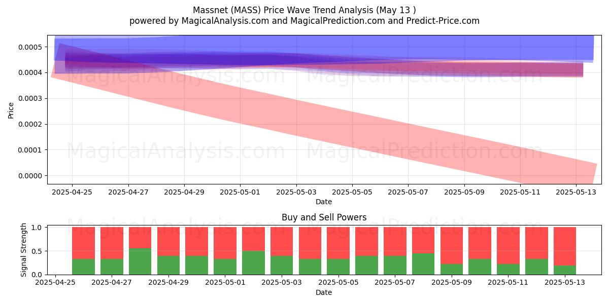  Massnet (MASS) Support and Resistance area (13 May) 